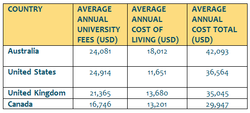 Cost-of-study-table